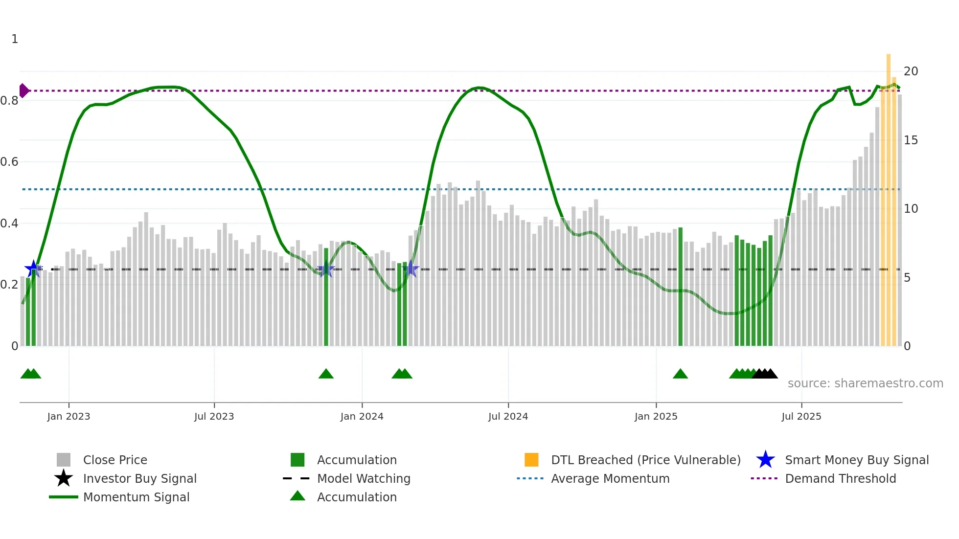 MUX weekly Smart Money chart