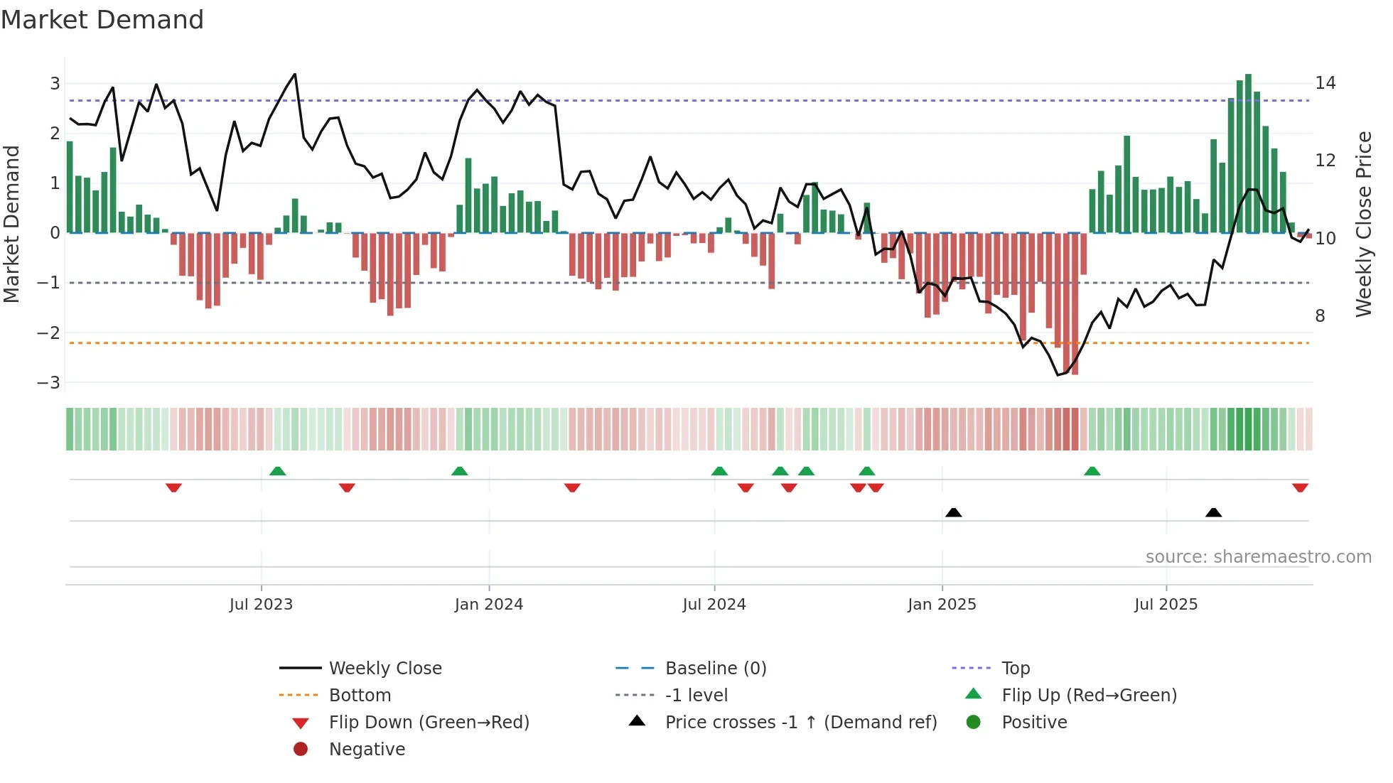 MRE weekly Market Demand chart