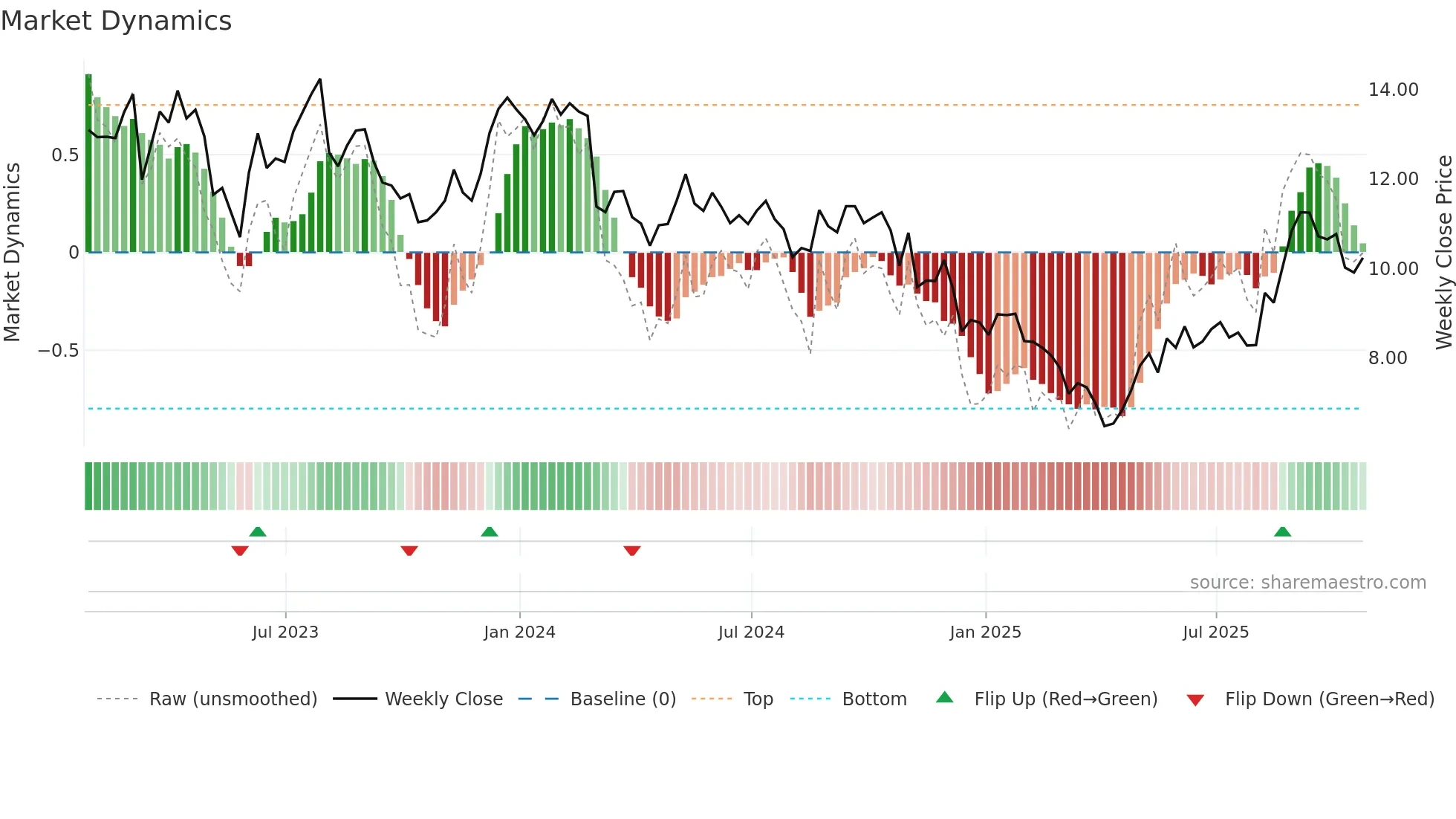 MRE weekly Market Dynamics chart