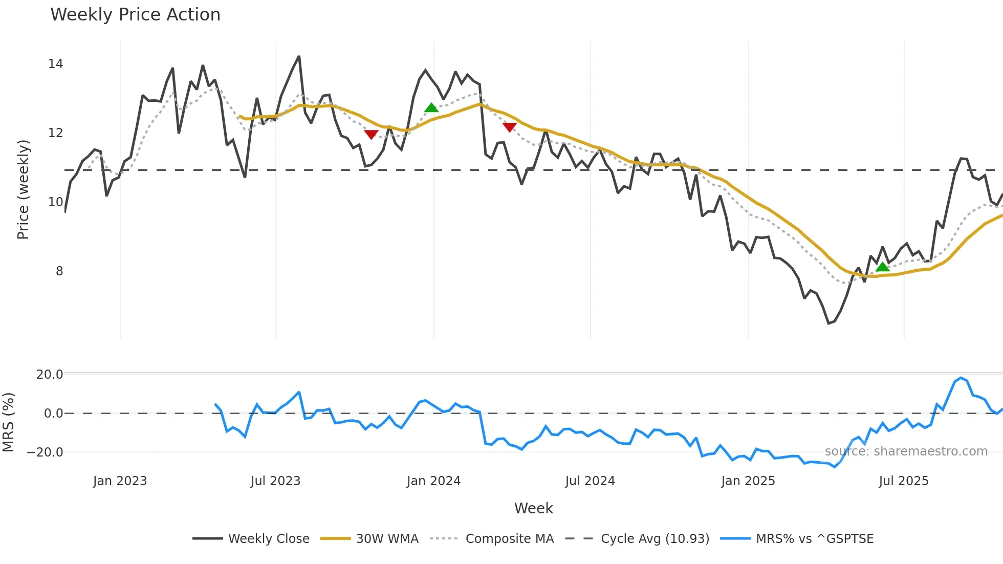 MRE weekly Price Action chart, closing 2025-10-24