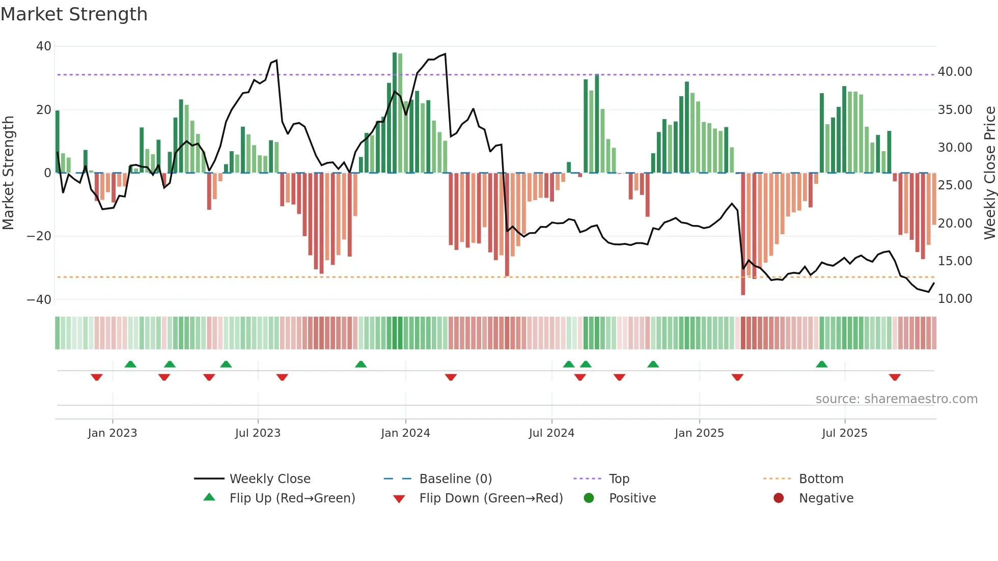 DV weekly Market Strength chart