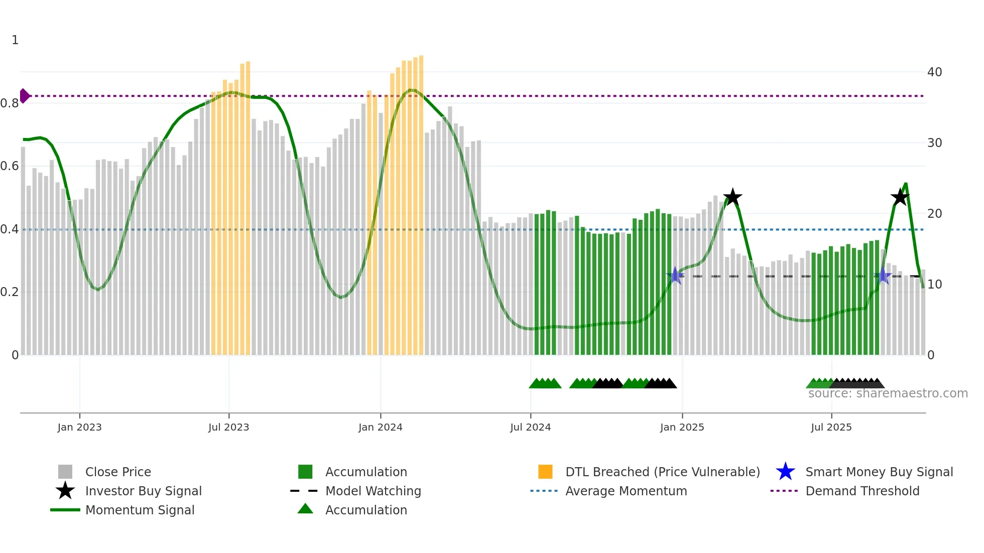 DV weekly Smart Money chart