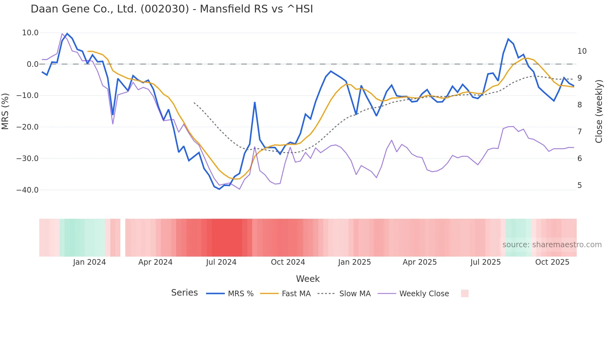 002030 Mansfield Relative Strength chart