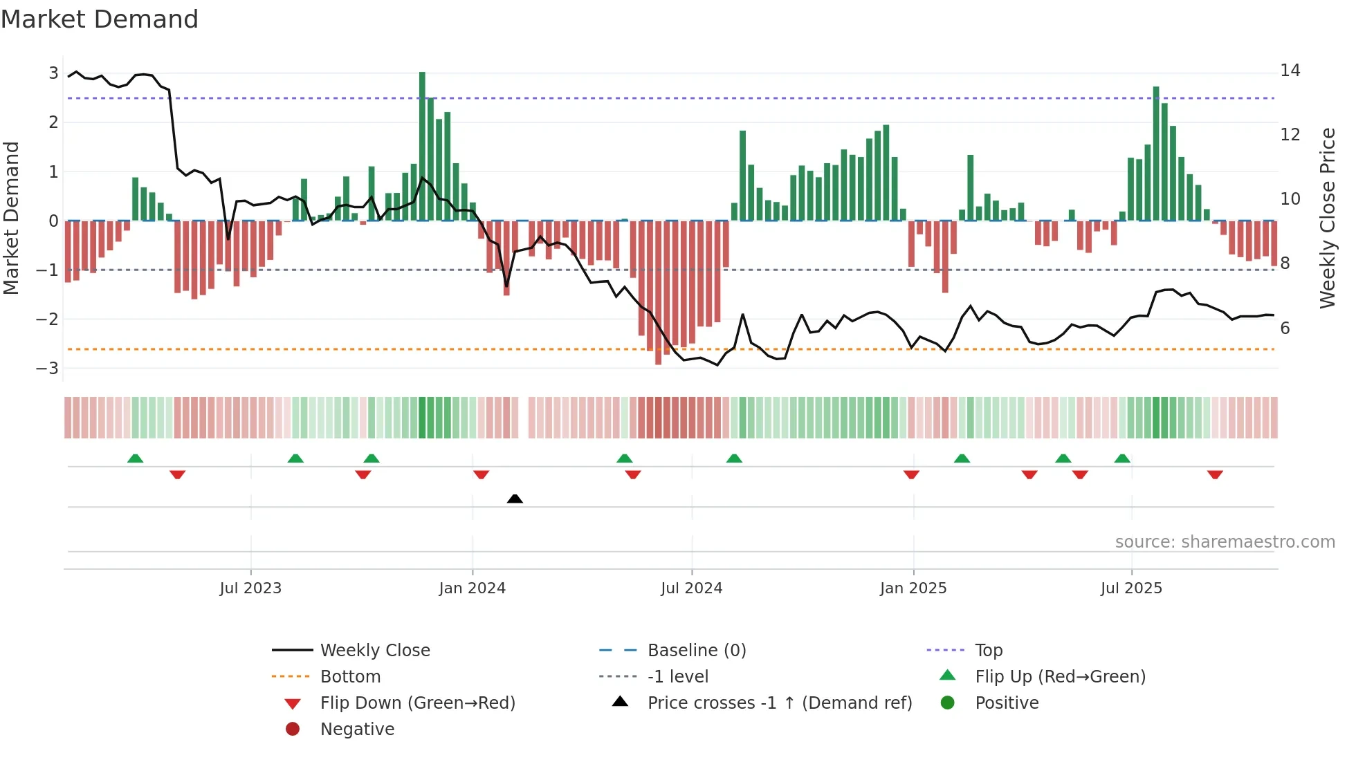002030 weekly Market Demand chart