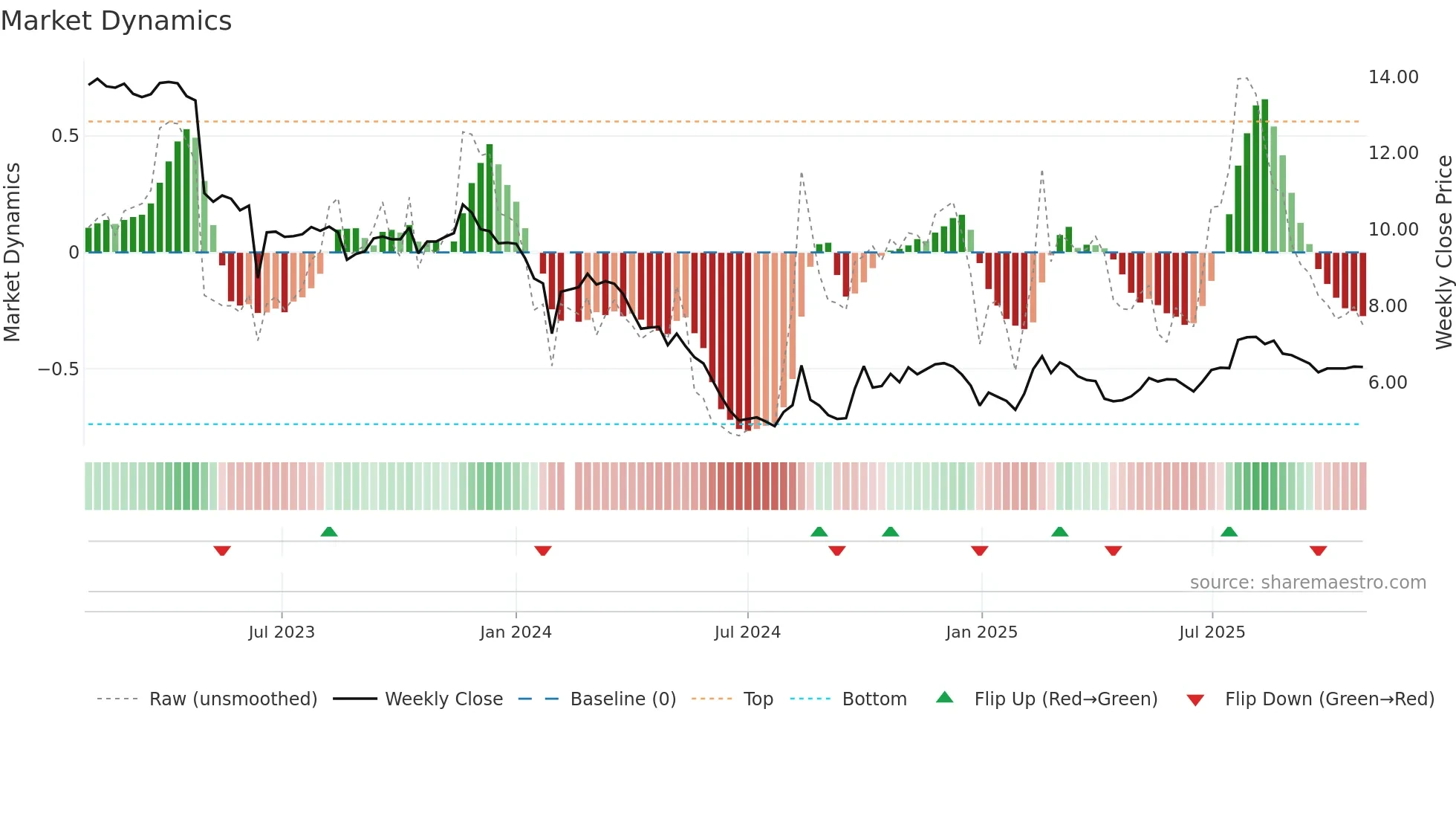 002030 weekly Market Dynamics chart