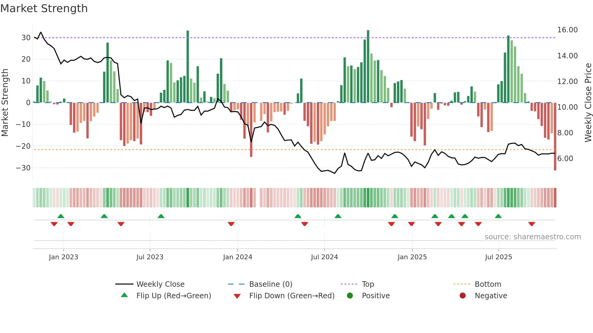 002030 weekly Market Strength chart