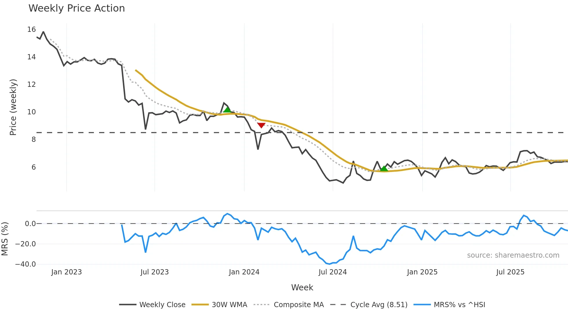 002030 weekly Price Action chart, closing 2025-10-27