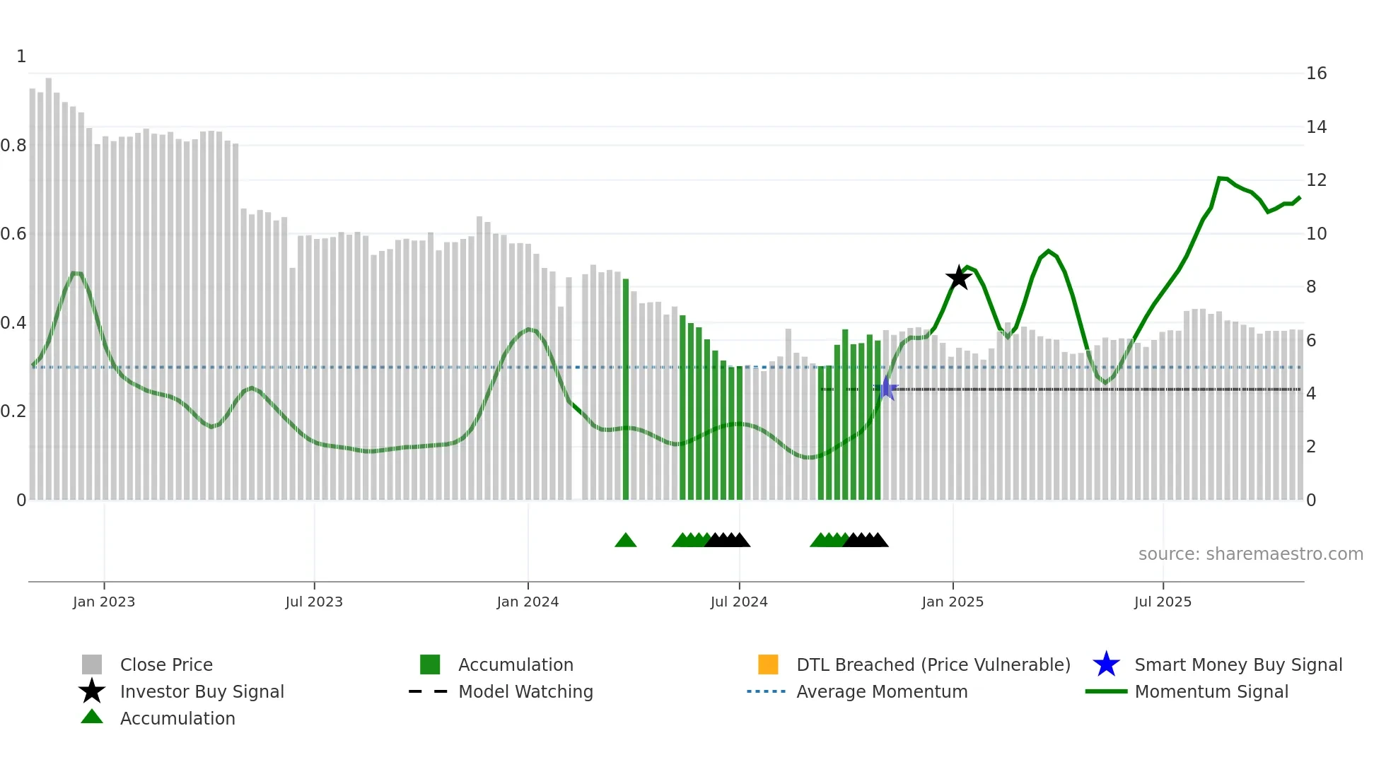 002030 weekly Smart Money chart