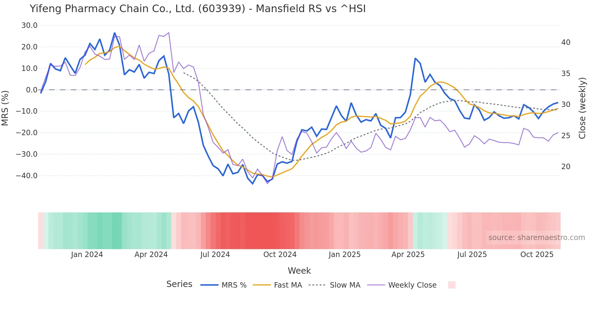 603939 Mansfield Relative Strength chart