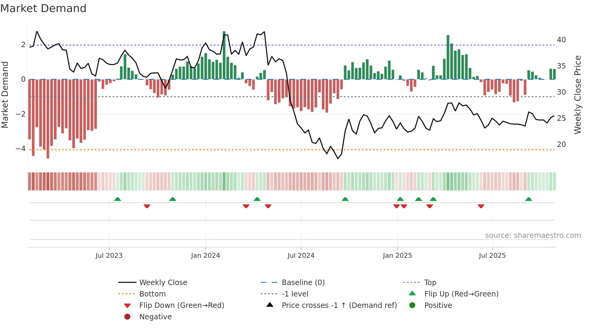 603939 weekly Market Demand chart