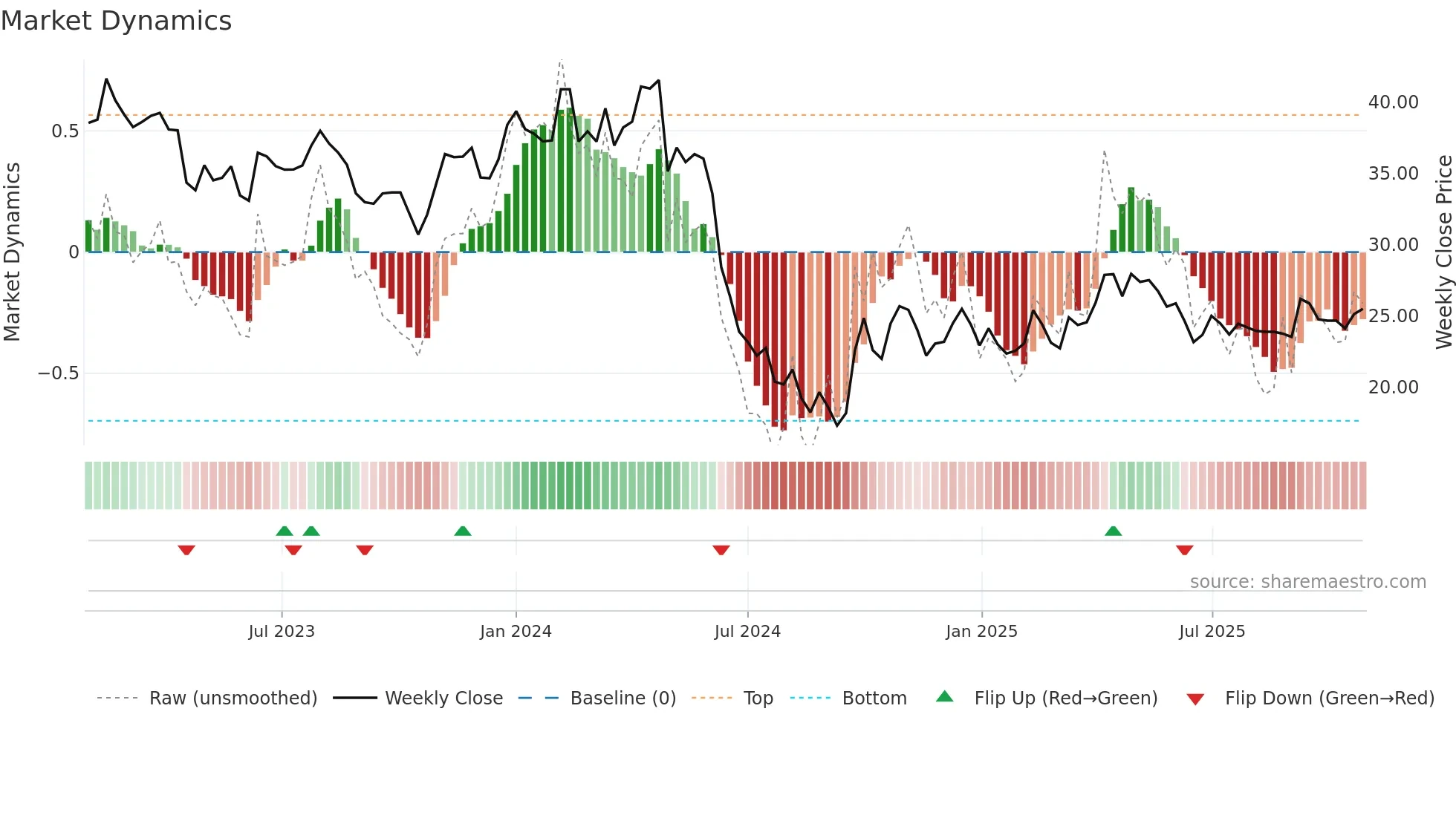 603939 weekly Market Dynamics chart
