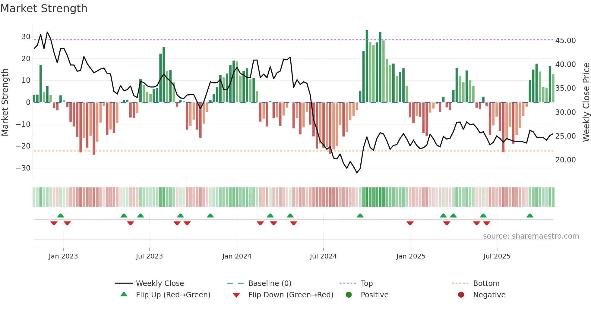 603939 weekly Market Strength chart