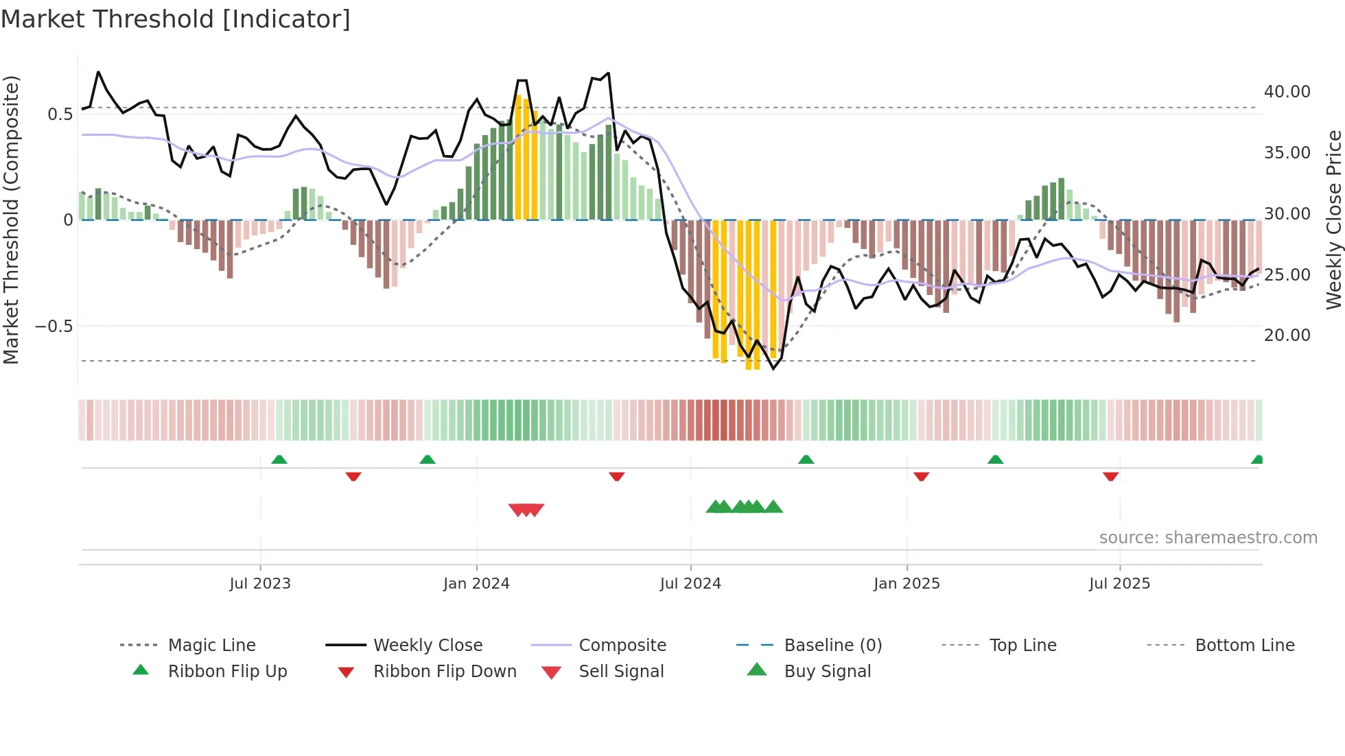 603939 weekly Market Threshold chart