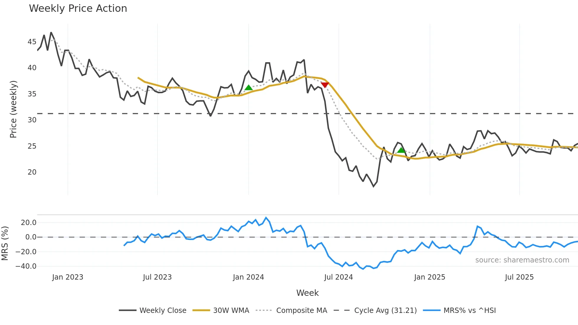 603939 weekly Price Action chart, closing 2025-10-27