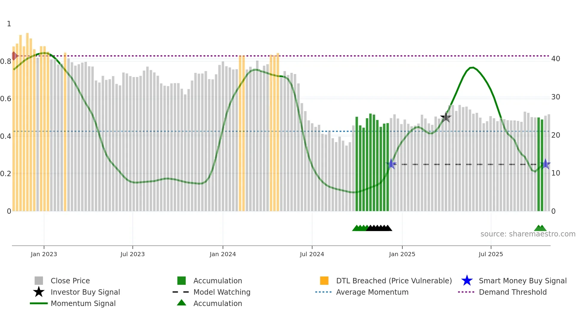 603939 weekly Smart Money chart