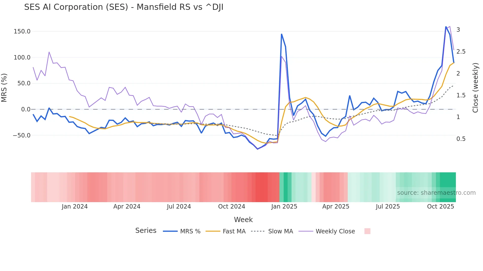 SES Mansfield Relative Strength chart