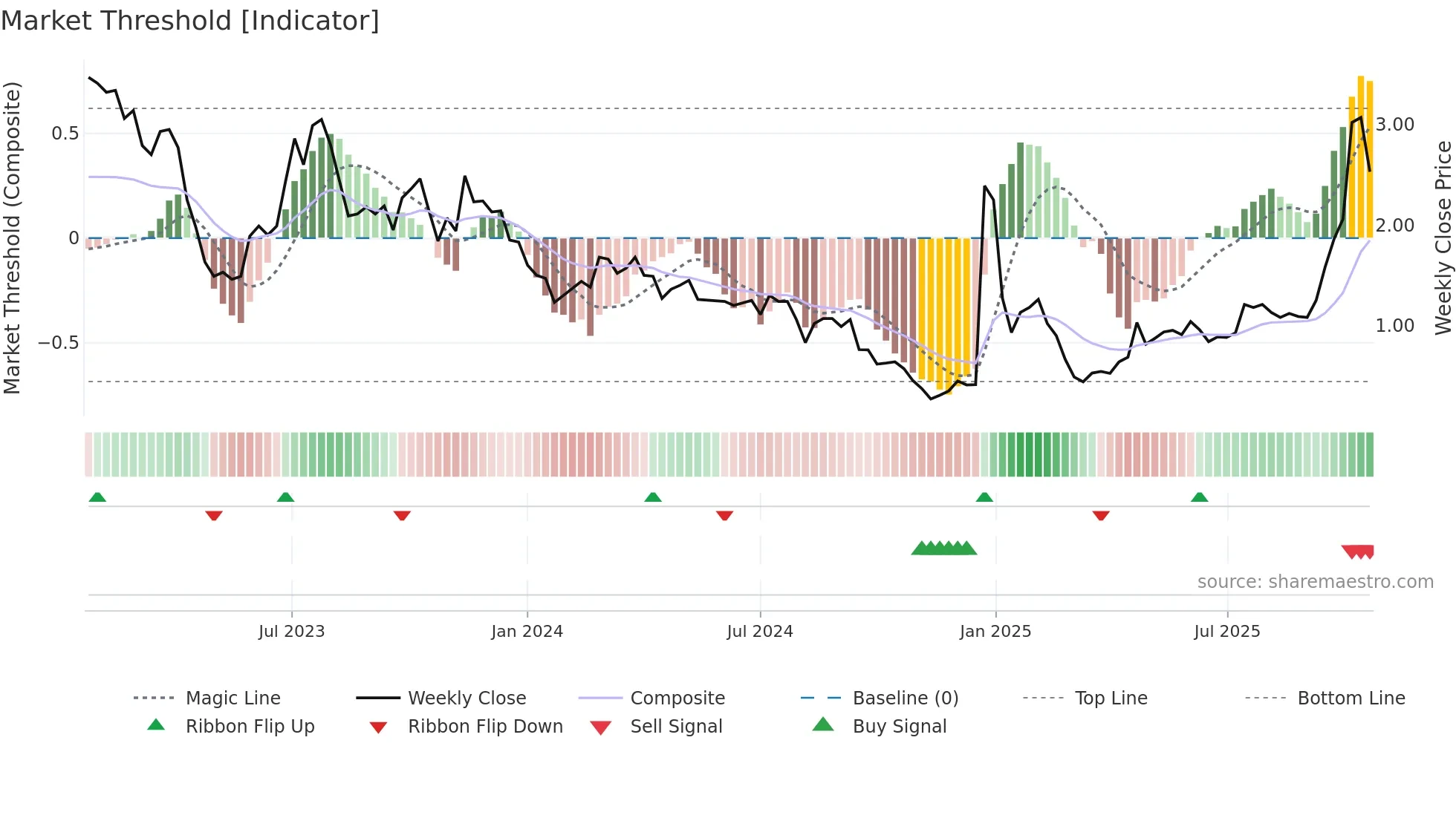 SES weekly Market Threshold chart