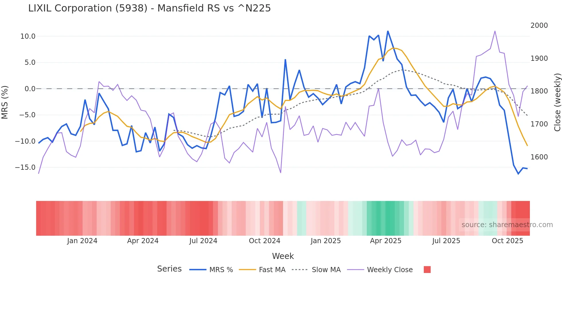 5938 Mansfield Relative Strength chart