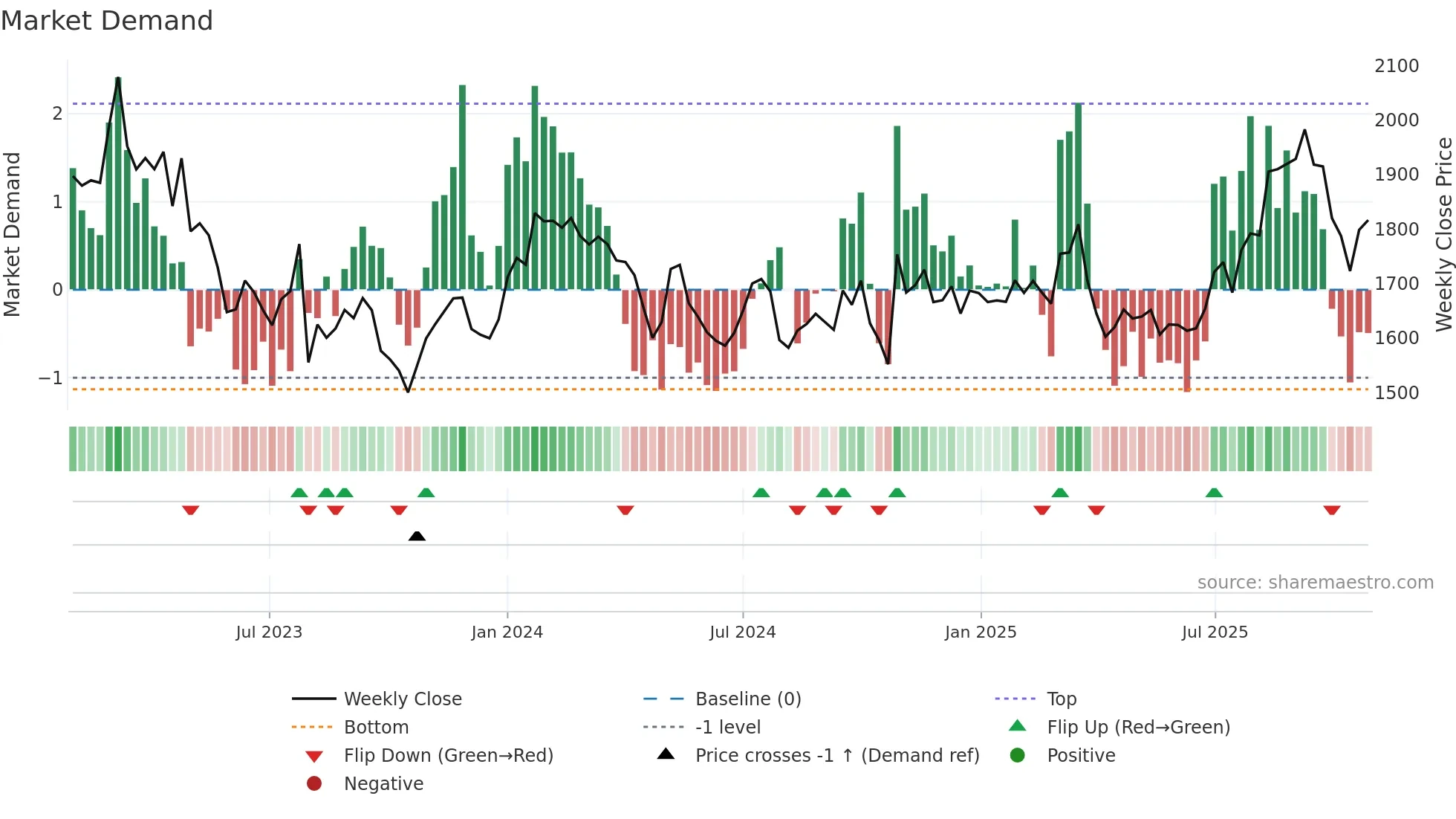 5938 weekly Market Demand chart