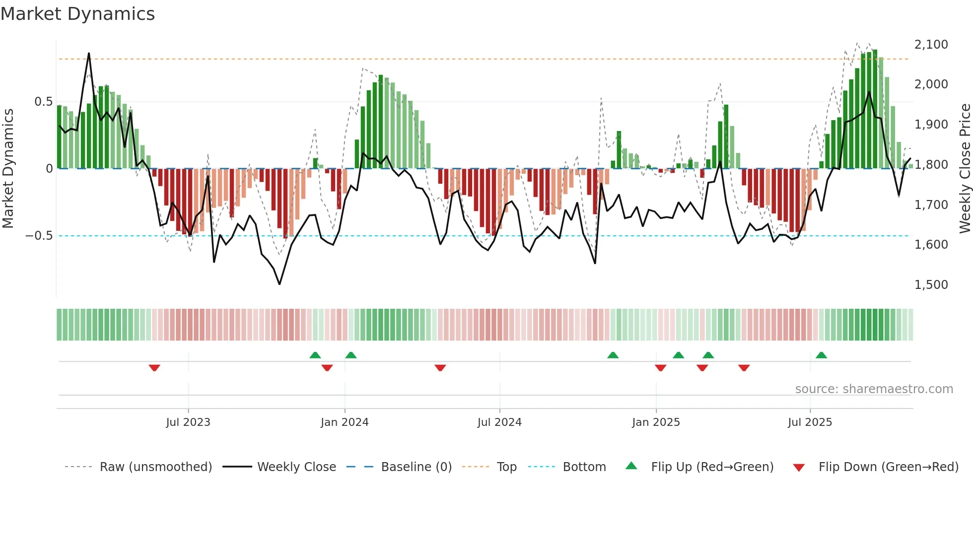 5938 weekly Market Dynamics chart
