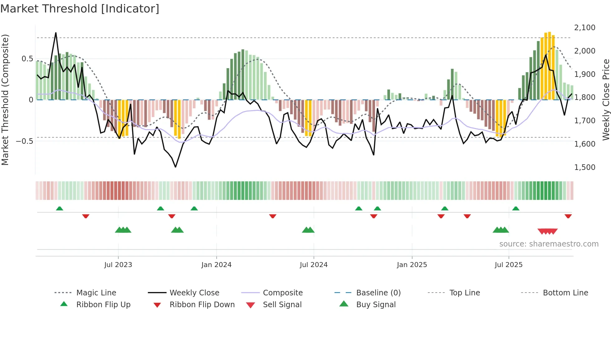 5938 weekly Market Threshold chart