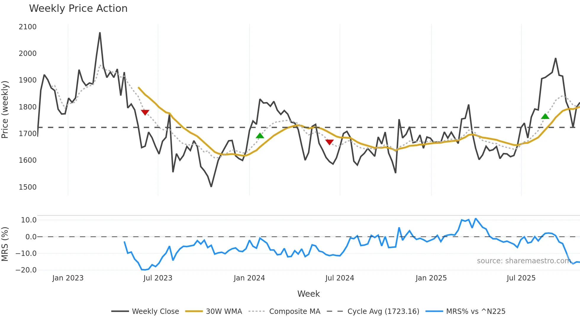 5938 weekly Price Action chart, closing 2025-10-27