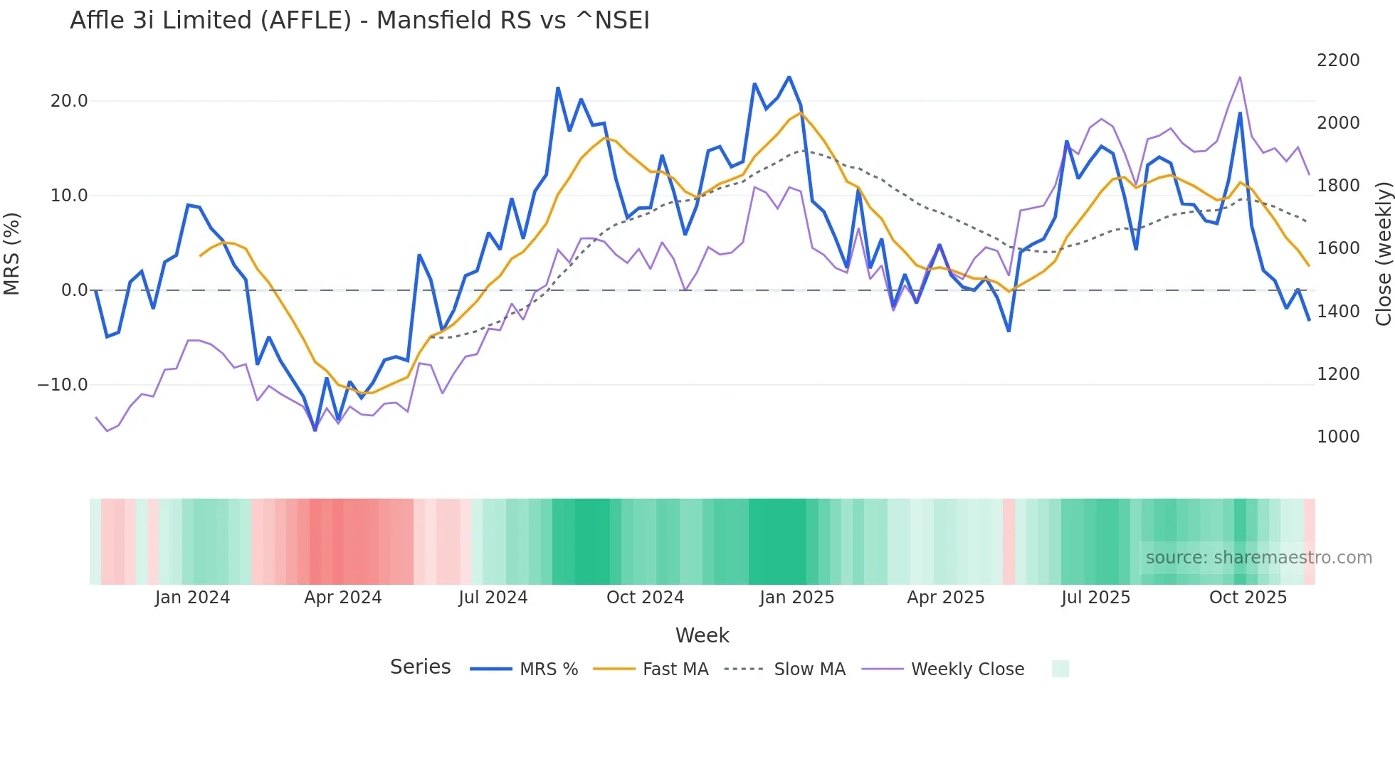 AFFLE Mansfield Relative Strength chart