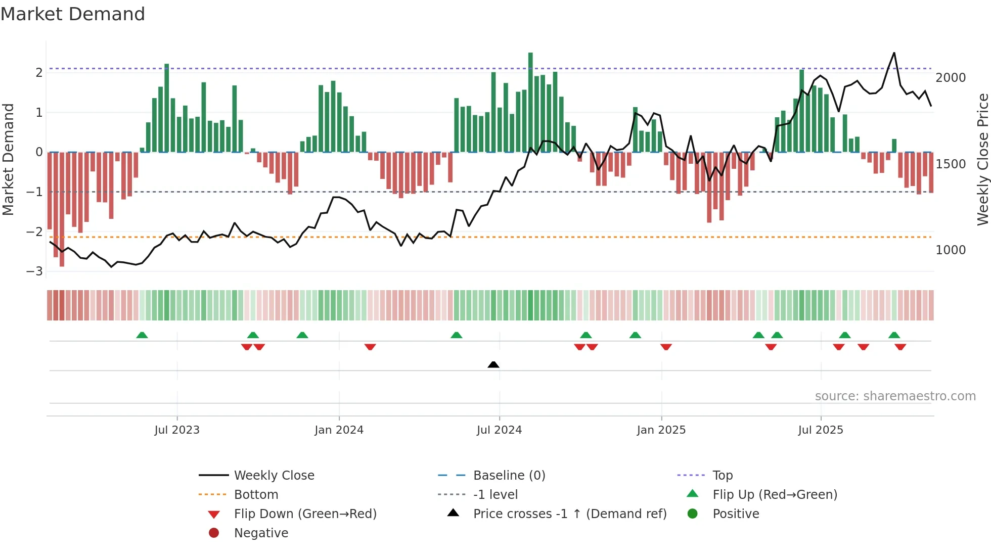 AFFLE weekly Market Demand chart