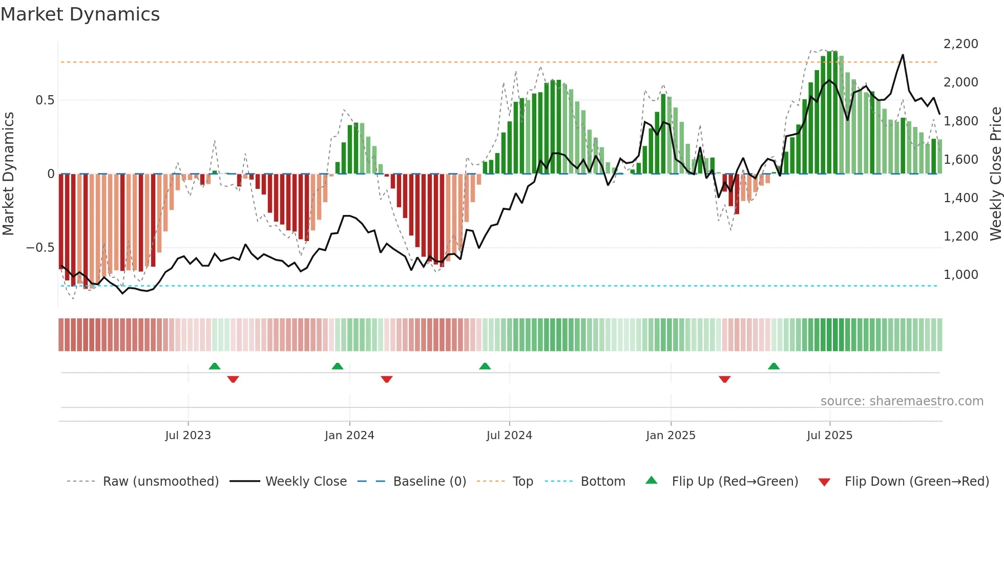 AFFLE weekly Market Dynamics chart