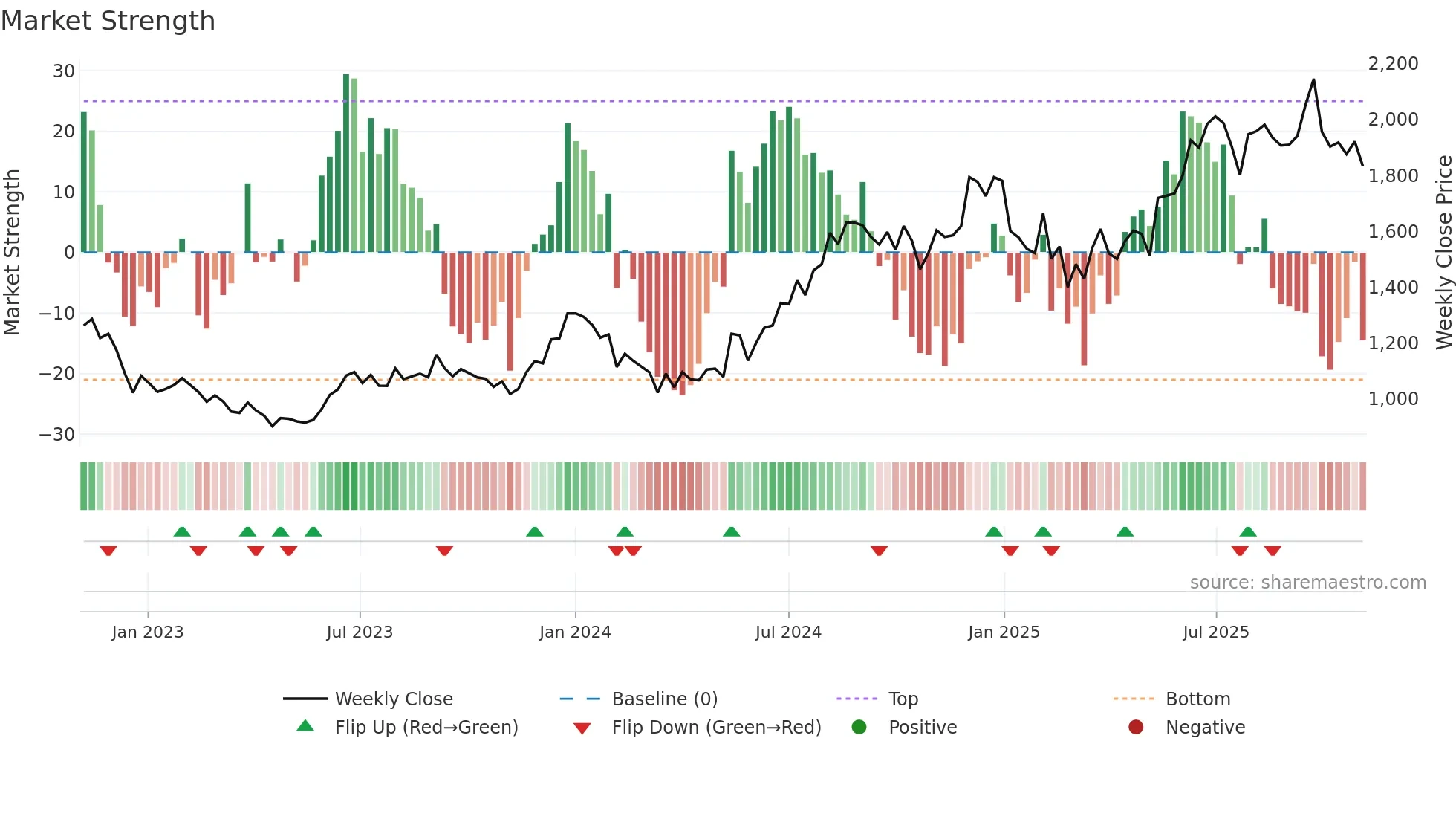 AFFLE weekly Market Strength chart