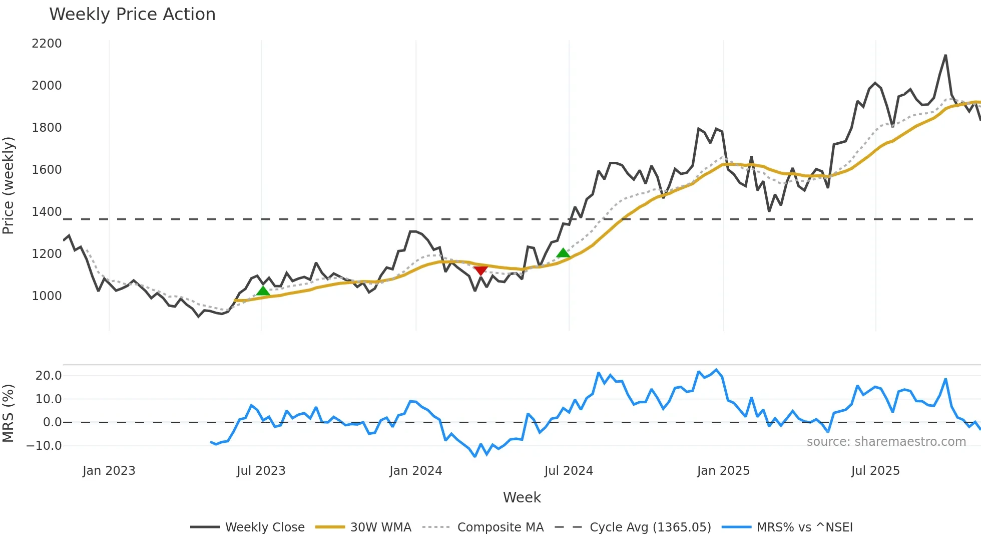AFFLE weekly Price Action chart, closing 2025-11-03