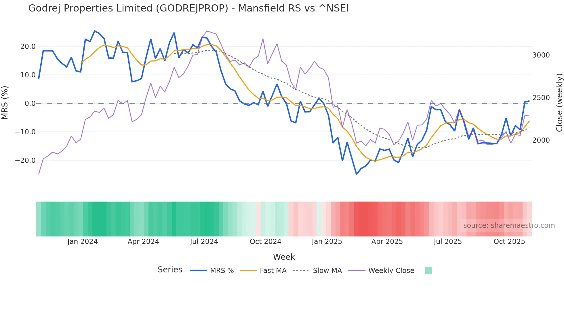 GODREJPROP Mansfield Relative Strength chart