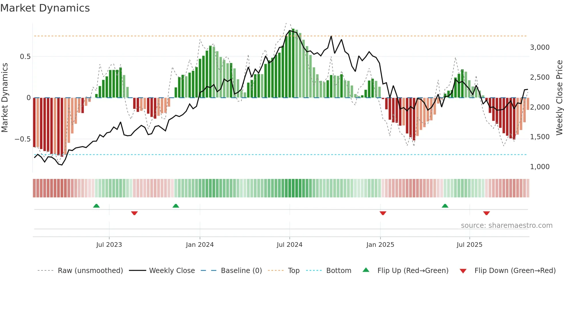 GODREJPROP weekly Market Dynamics chart