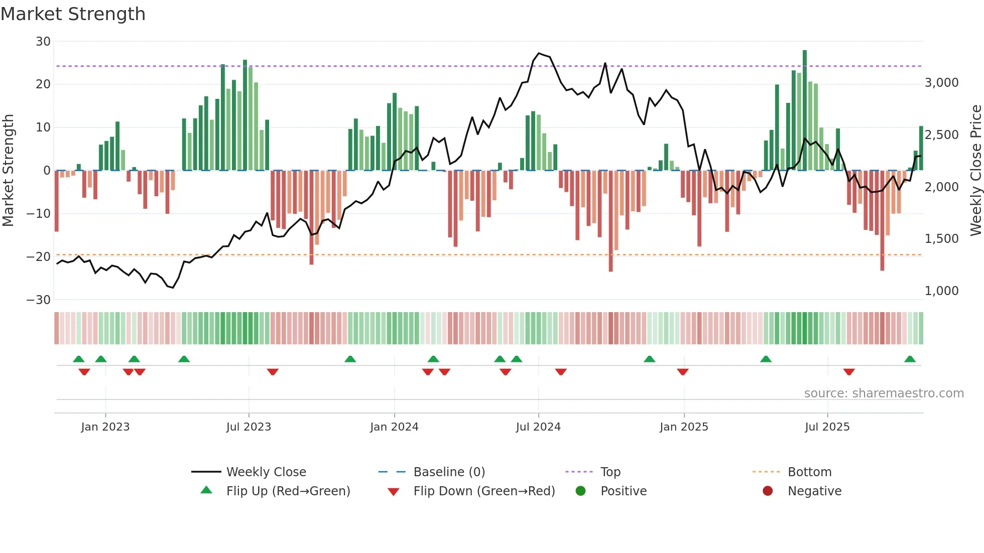 GODREJPROP weekly Market Strength chart