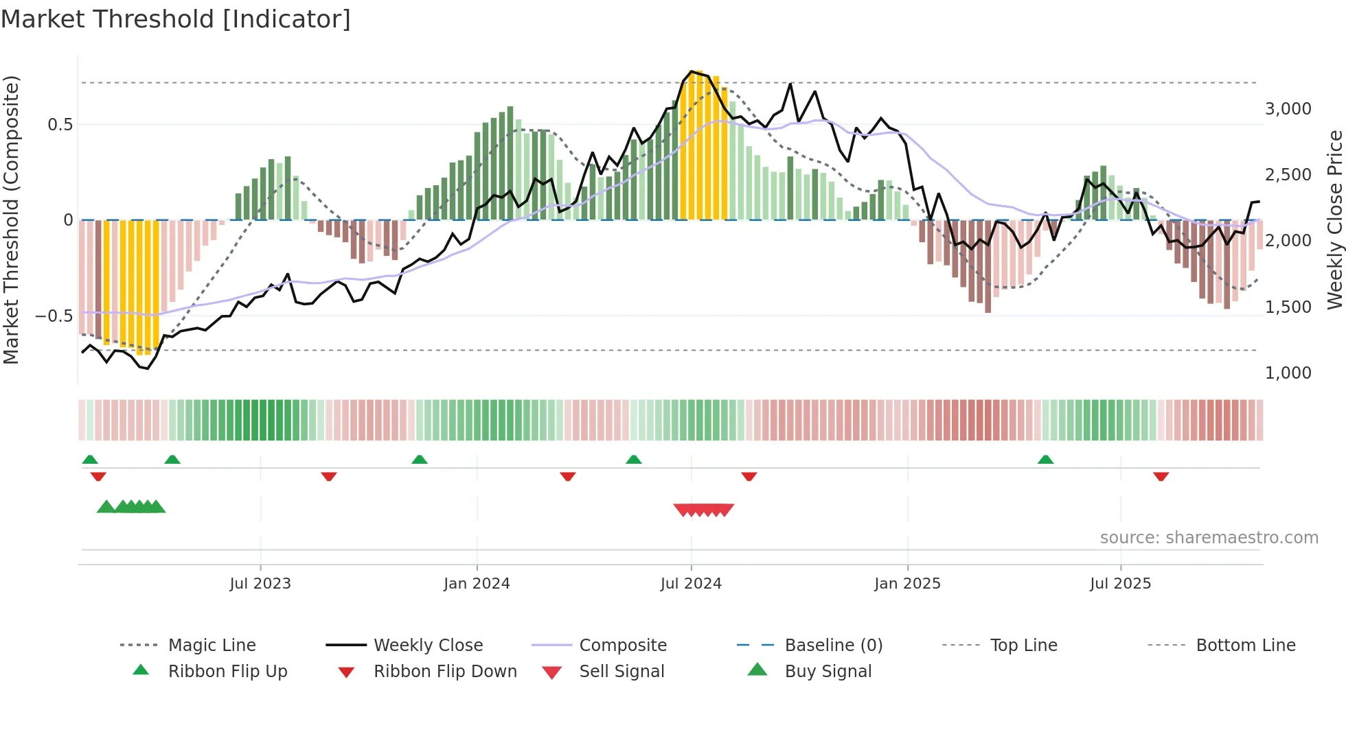 GODREJPROP weekly Market Threshold chart