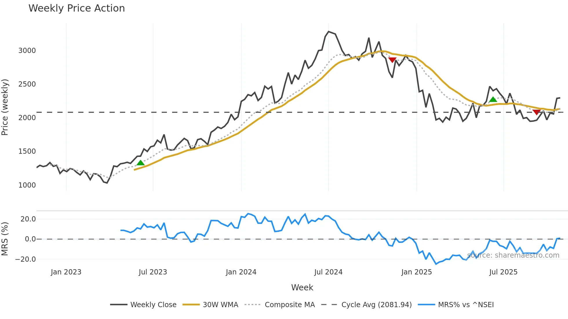 GODREJPROP weekly Price Action chart, closing 2025-10-27