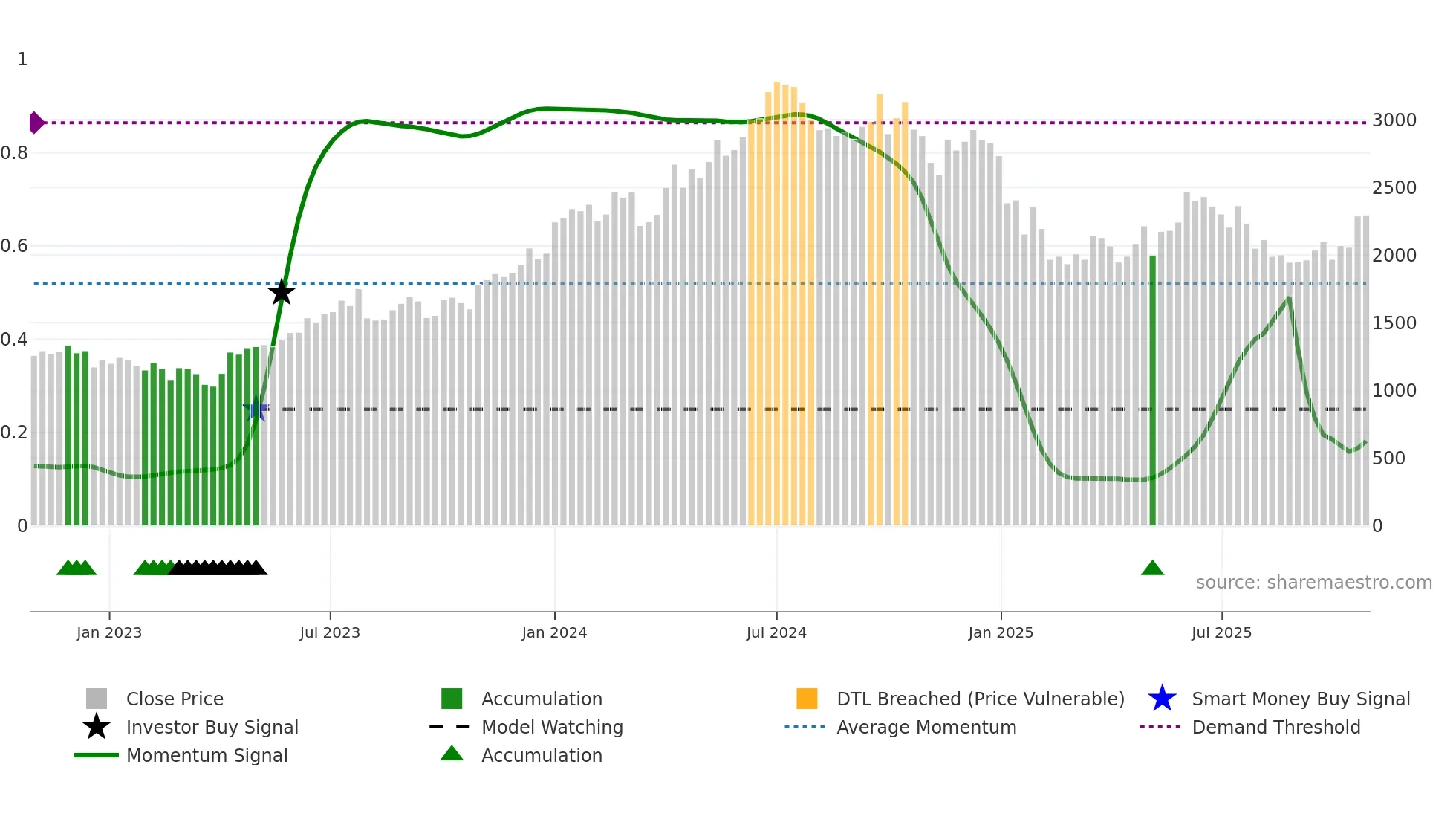 GODREJPROP weekly Smart Money chart