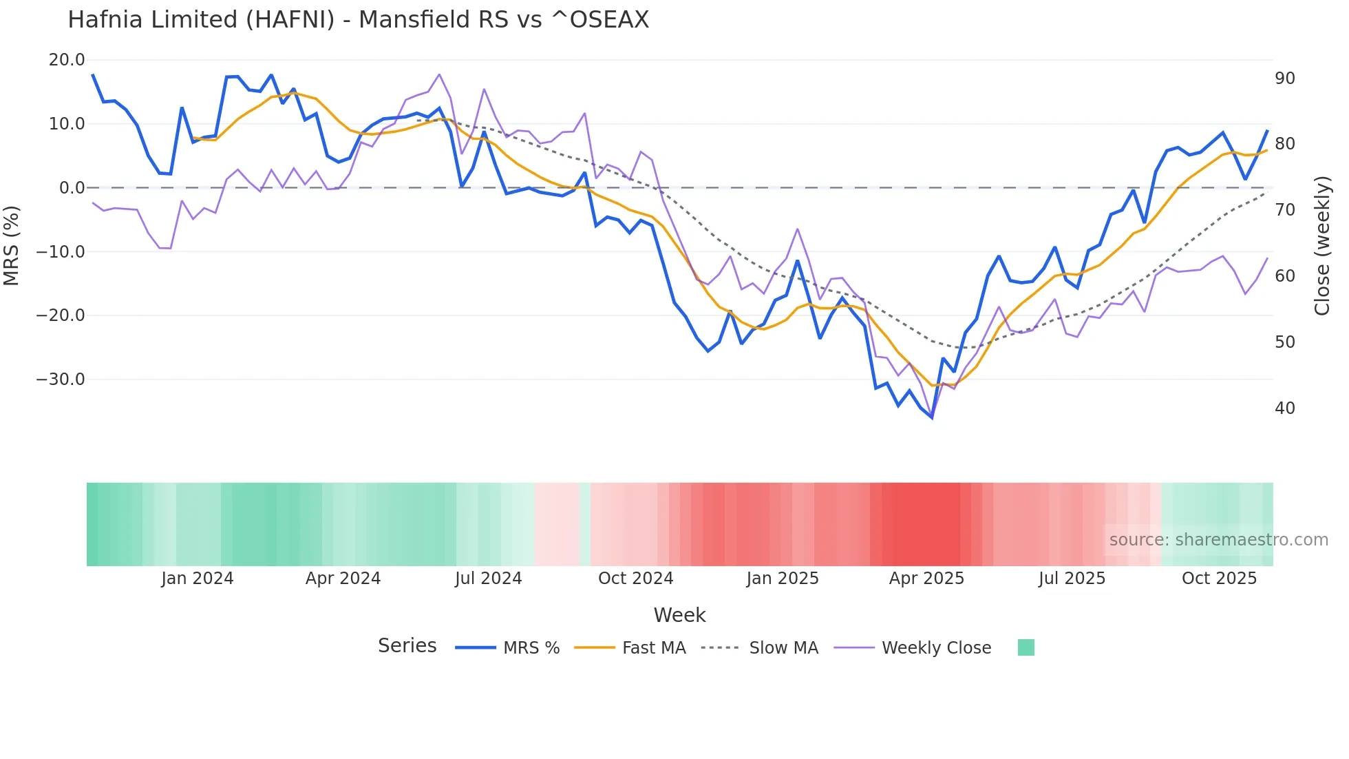 HAFNI Mansfield Relative Strength chart