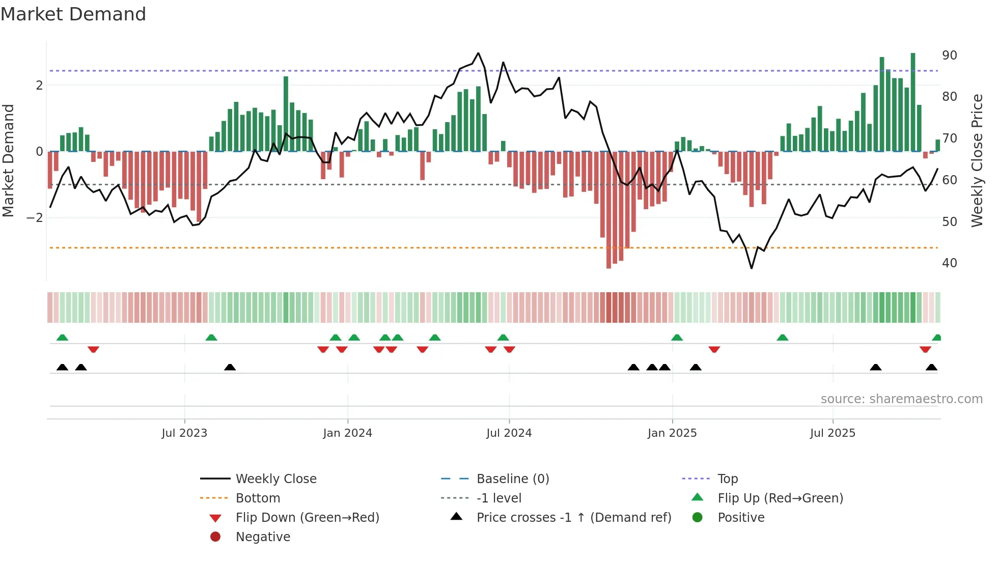 HAFNI weekly Market Demand chart