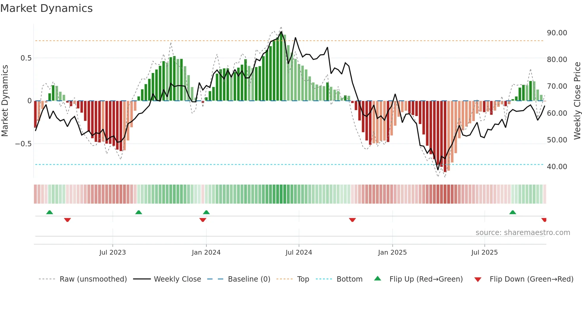 HAFNI weekly Market Dynamics chart