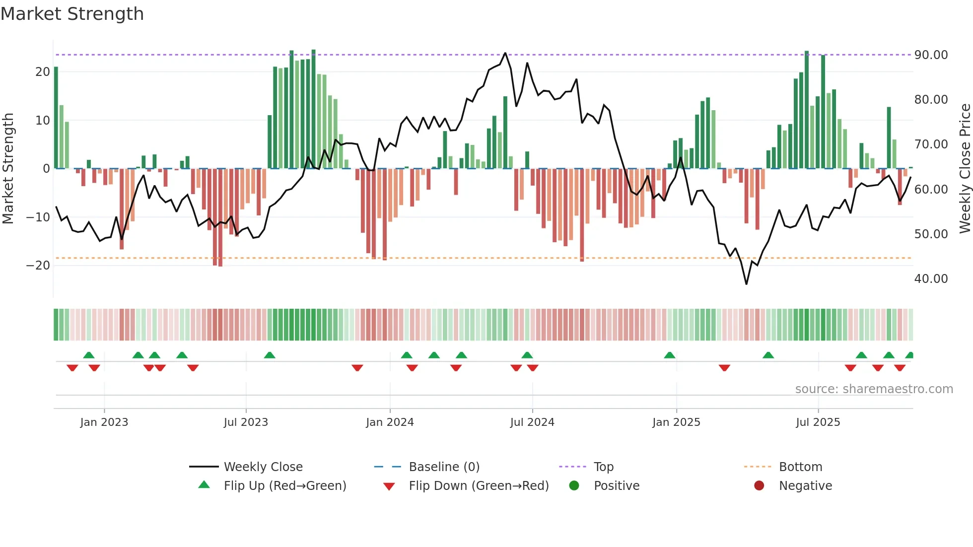 HAFNI weekly Market Strength chart
