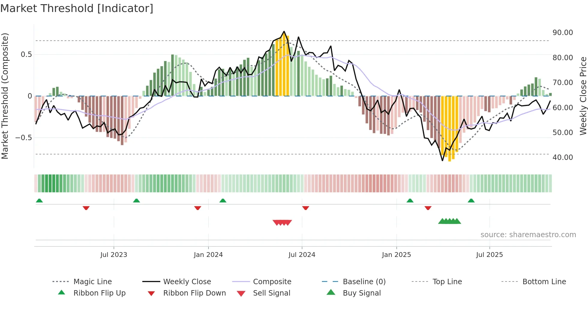 HAFNI weekly Market Threshold chart