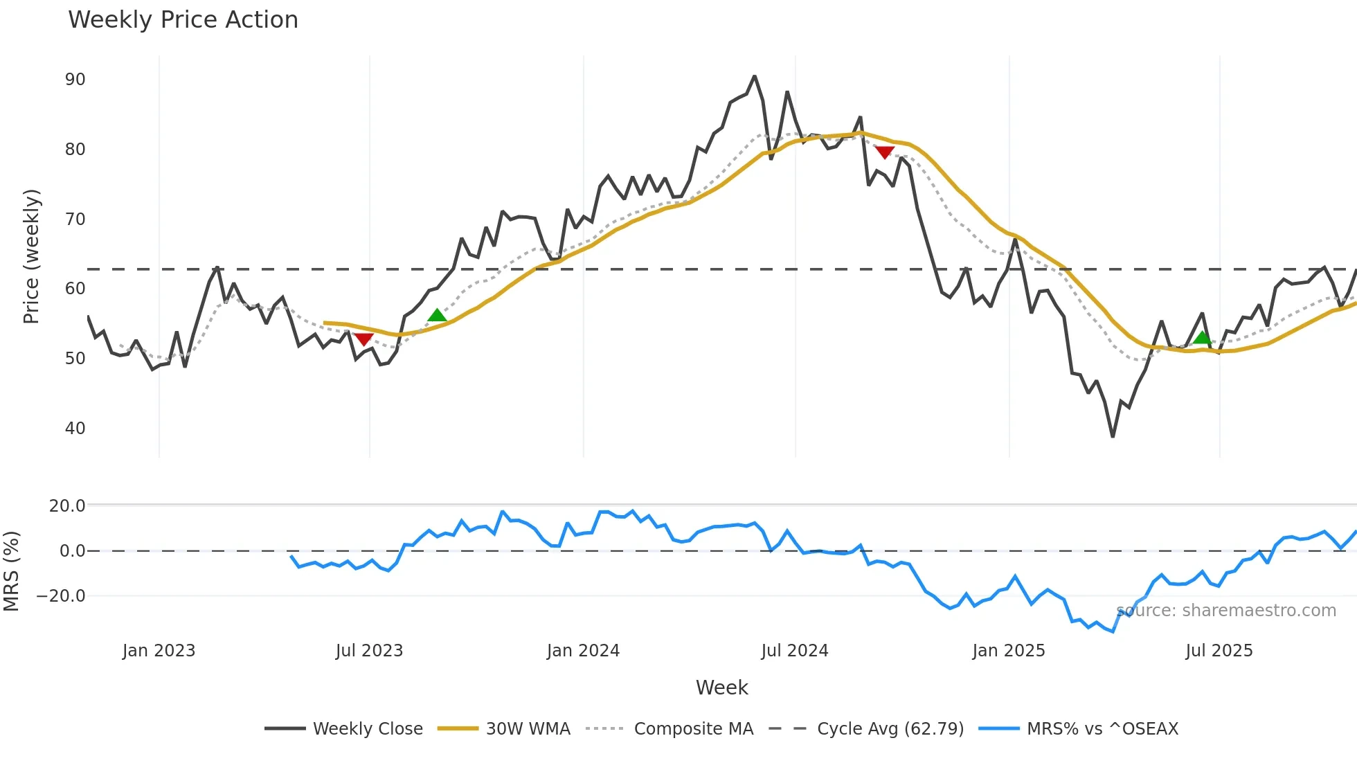 HAFNI weekly Price Action chart, closing 2025-10-27