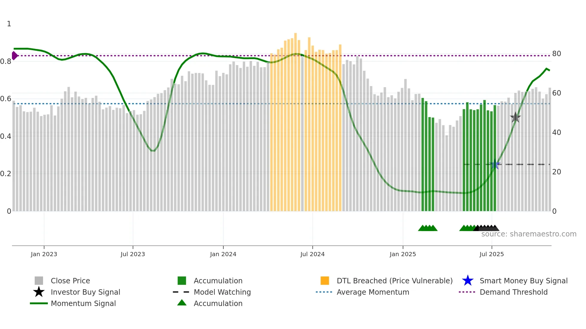HAFNI weekly Smart Money chart