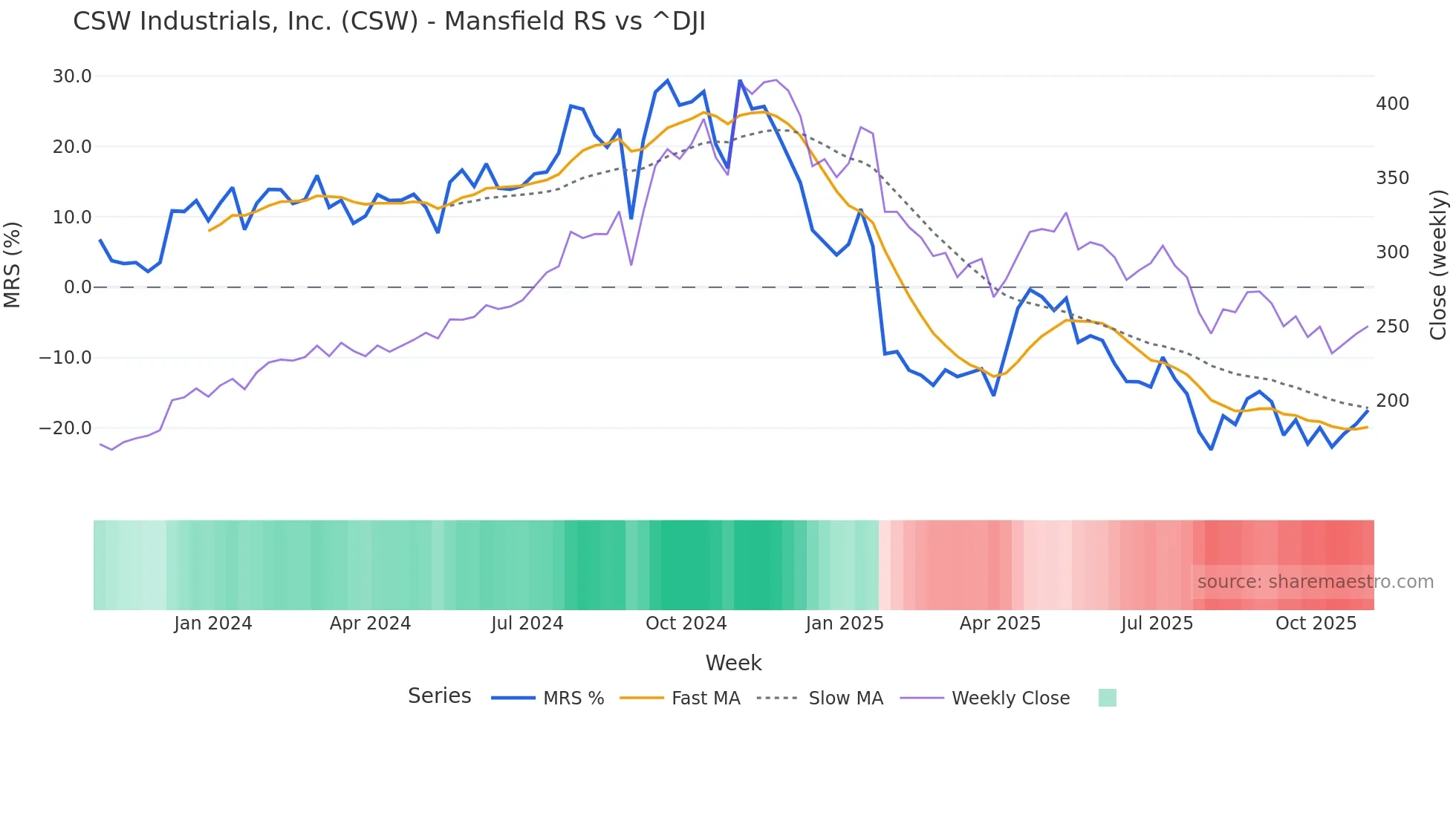 CSW Mansfield Relative Strength chart