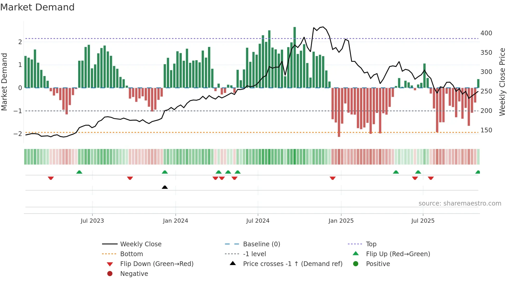 CSW weekly Market Demand chart