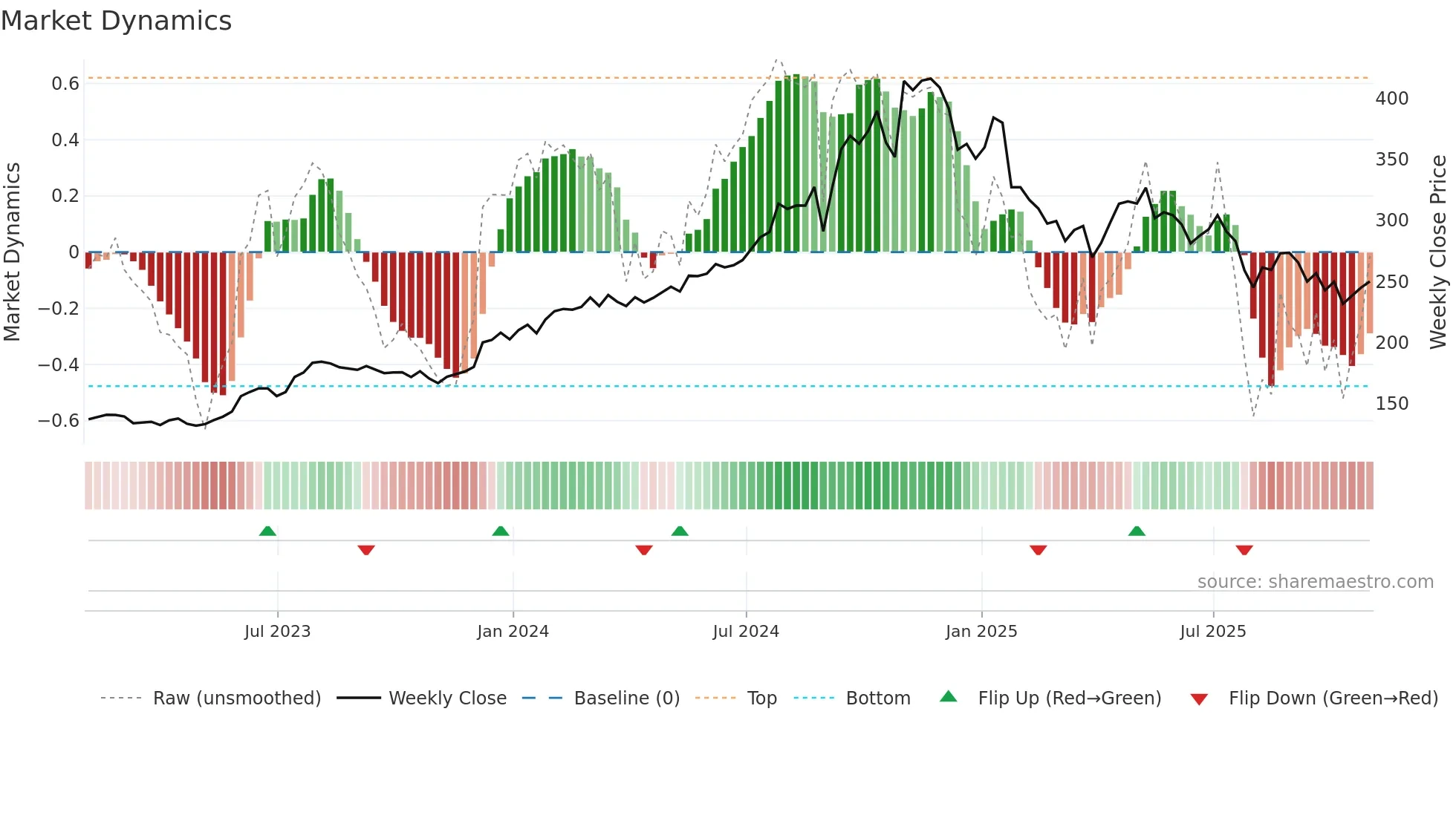 CSW weekly Market Dynamics chart