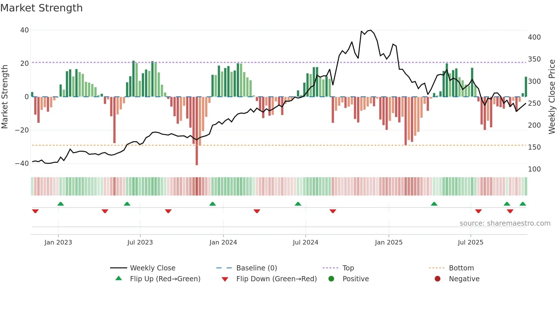 CSW weekly Market Strength chart