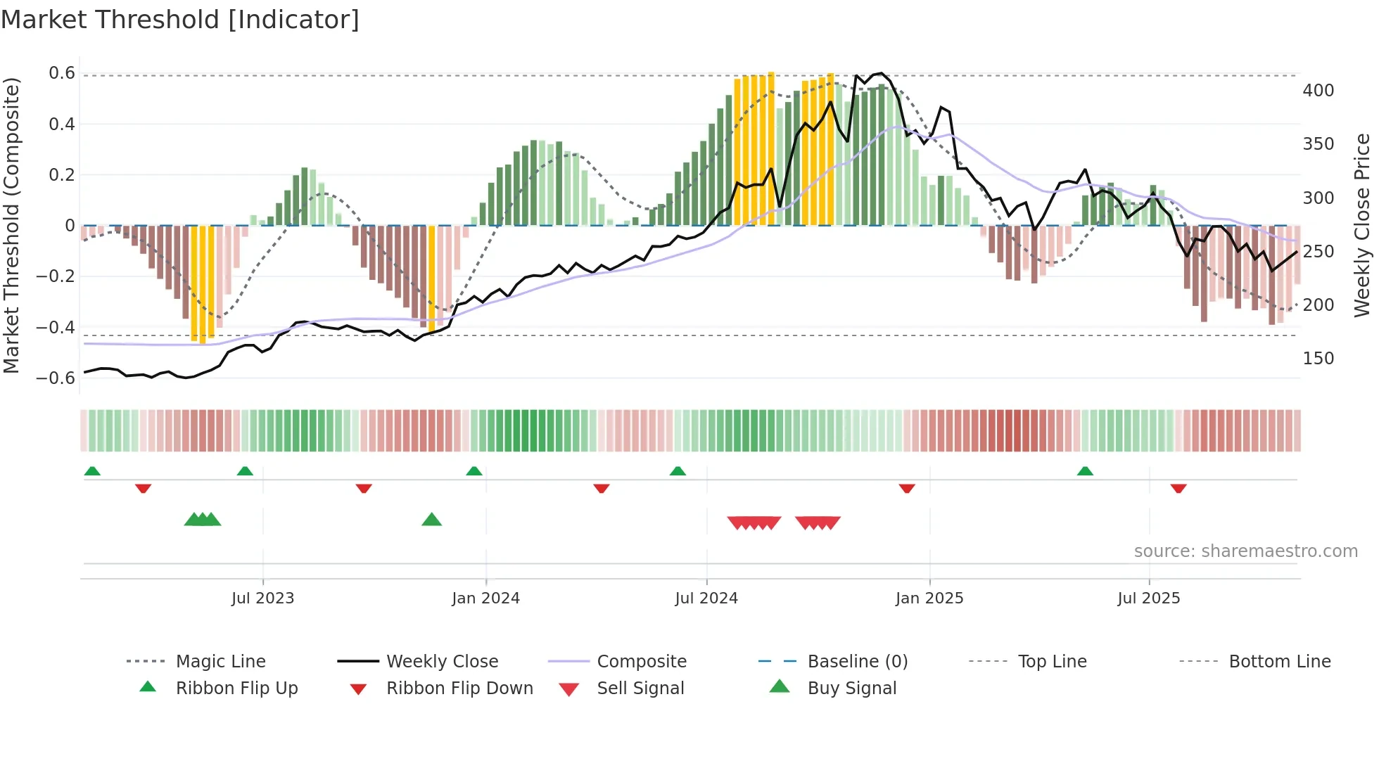 CSW weekly Market Threshold chart