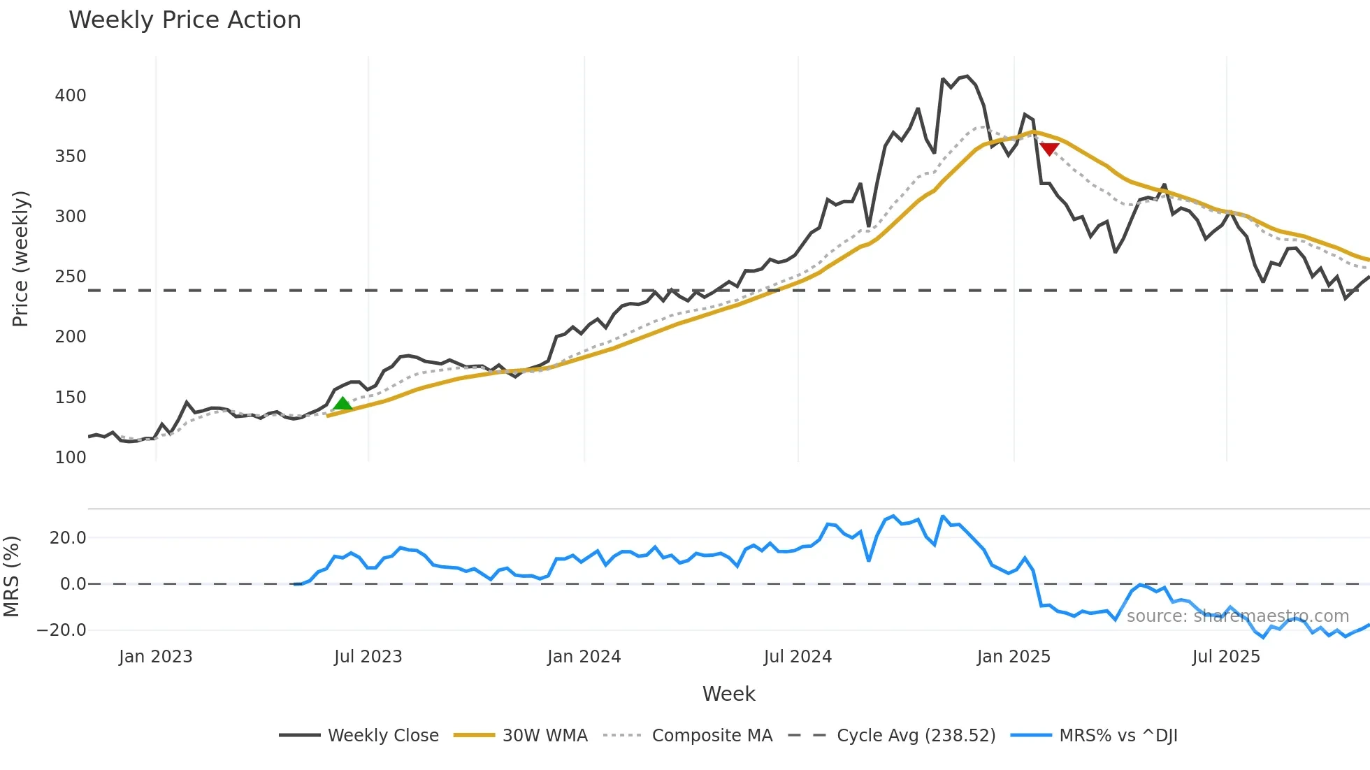 CSW weekly Price Action chart, closing 2025-10-31